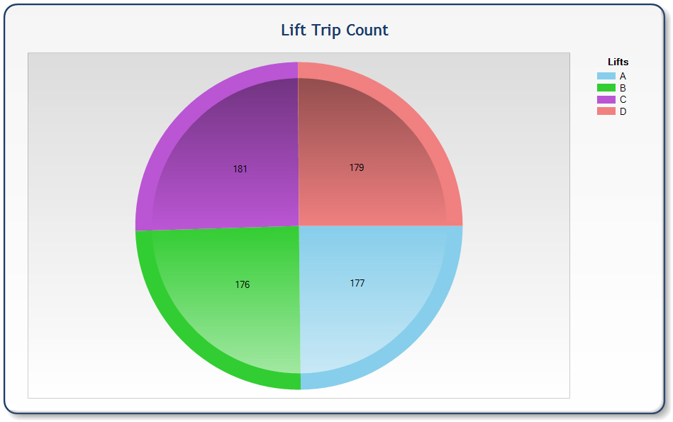 Lift Trip Count