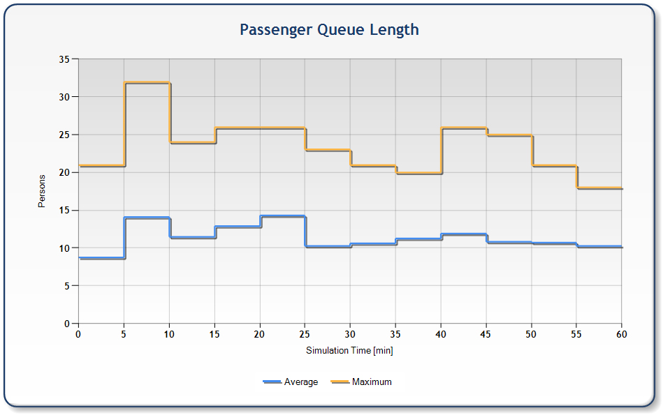 Passenger Queue Length